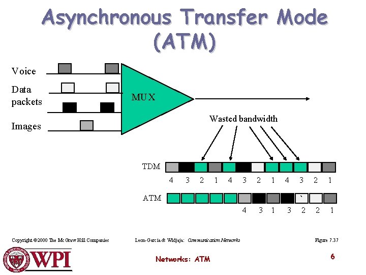 Asynchronous Transfer Mode (ATM) Voice Data packets MUX Wasted bandwidth Images TDM 4 3