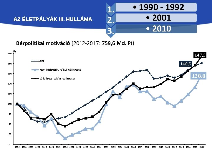 AZ ÉLETPÁLYÁK III. HULLÁMA 1. 2. 3. • 1990 - 1992 • 2001 •