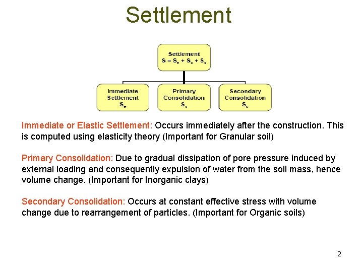 Settlement Immediate or Elastic Settlement: Occurs immediately after the construction. This is computed using