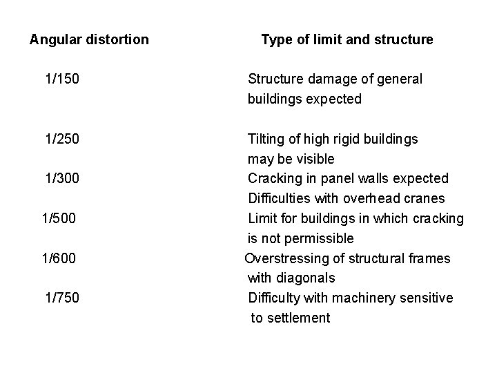 Angular distortion Type of limit and structure 1/150 Structure damage of general buildings expected