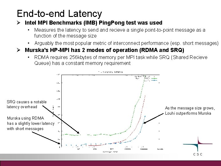 End-to-end Latency Intel MPI Benchmarks (IMB) Ping. Pong test was used • Measures the