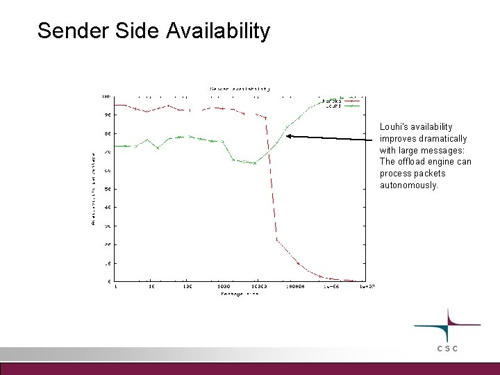 Sender Side Availability Louhi's availability improves dramatically with large messages: The offload engine can