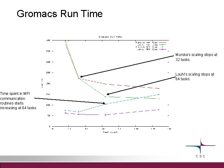 Gromacs Run Time spent in MPI communication routines starts increasing at 64 tasks Murska’s