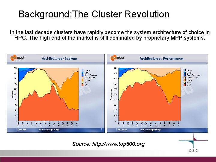 Background: The Cluster Revolution In the last decade clusters have rapidly become the system