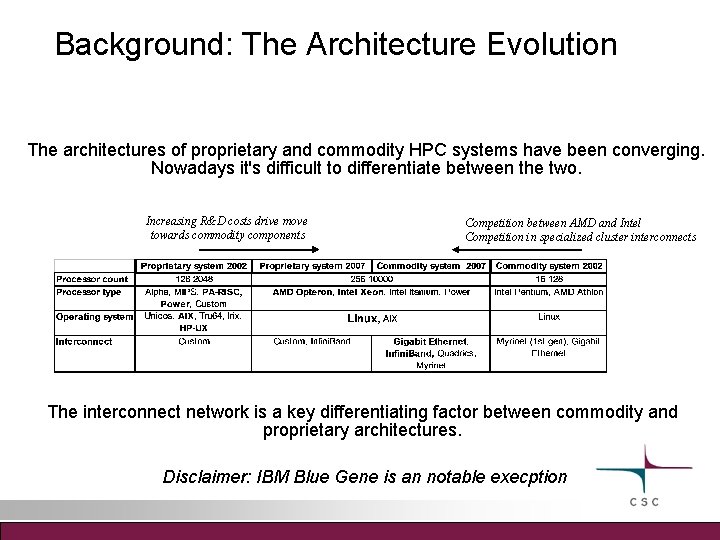 Background: The Architecture Evolution The architectures of proprietary and commodity HPC systems have been