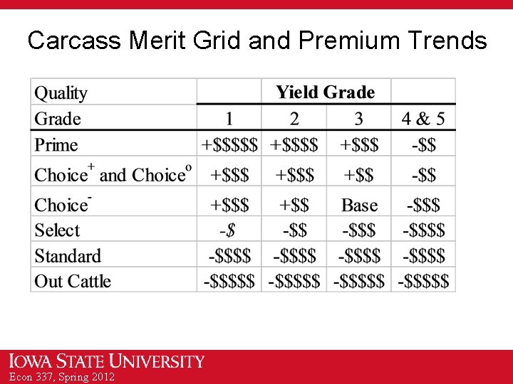 Carcass Merit Grid and Premium Trends Econ 337, Spring 2012 