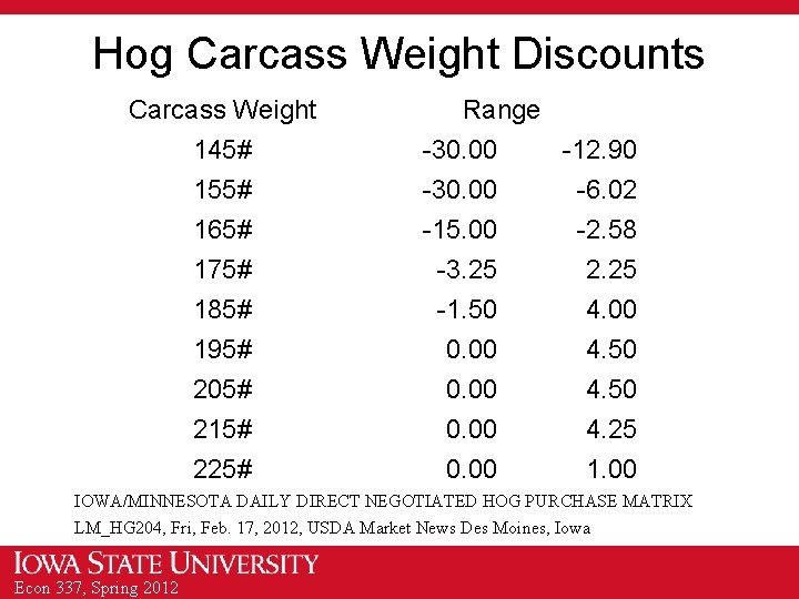Hog Carcass Weight Discounts Carcass Weight 145# 155# 165# 175# 185# 195# 205# 215#