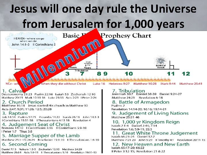 Jesus will one day rule the Universe from Jerusalem for 1, 000 years 