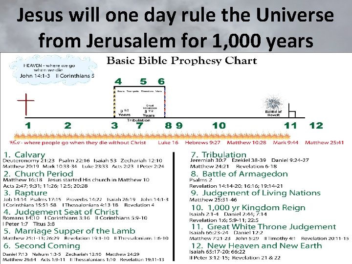 Jesus will one day rule the Universe from Jerusalem for 1, 000 years 