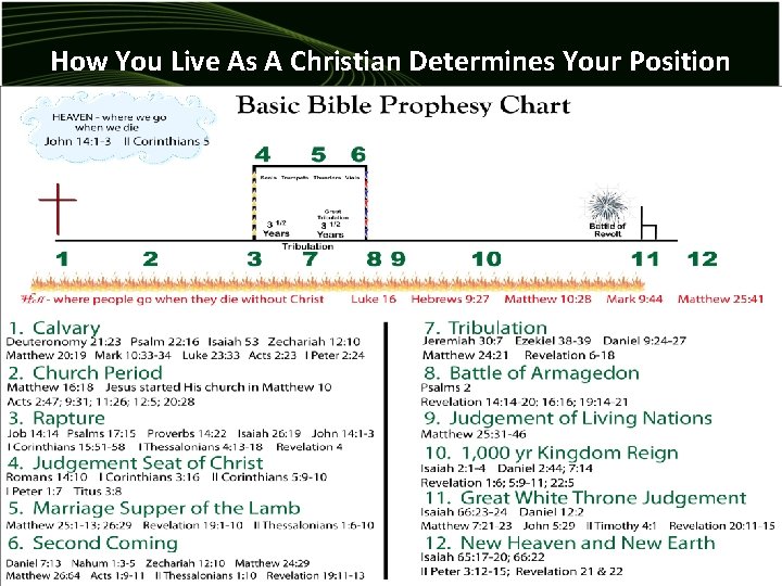How You Live As A Christian Determines Your Position 