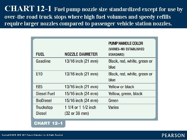 CHART 12 -1 Fuel pump nozzle size standardized except for use by over-the road