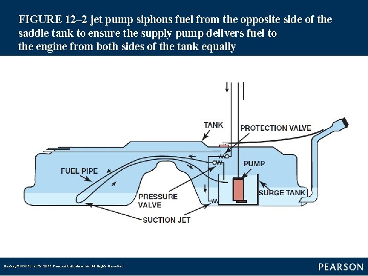 FIGURE 12– 2 jet pump siphons fuel from the opposite side of the saddle