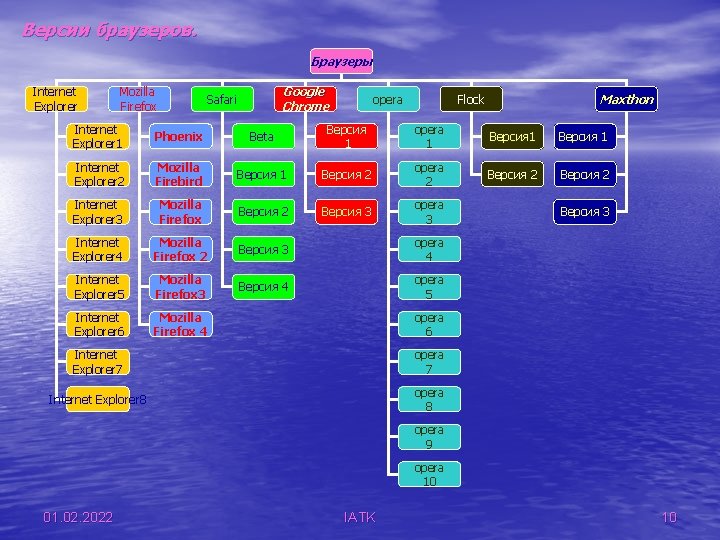 Версии браузеров. Браузеры Internet Explorer Mozilla Firefox Google Chrome Safari opera Maxthon Flock Internet