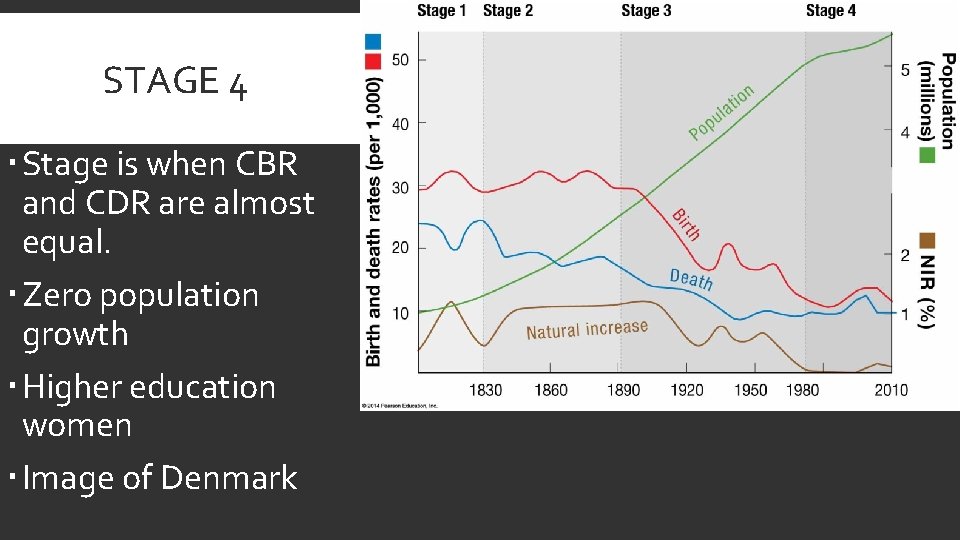 STAGE 4 Stage is when CBR and CDR are almost equal. Zero population growth