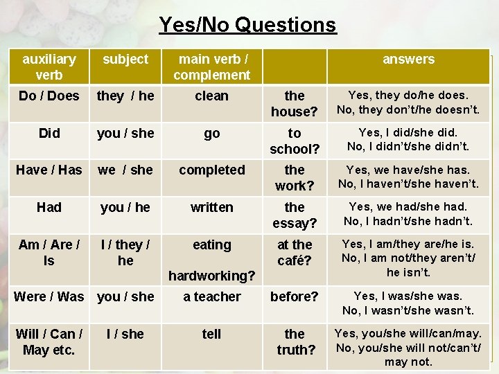 Yes/No Questions auxiliary verb subject main verb / complement answers Do / Does they