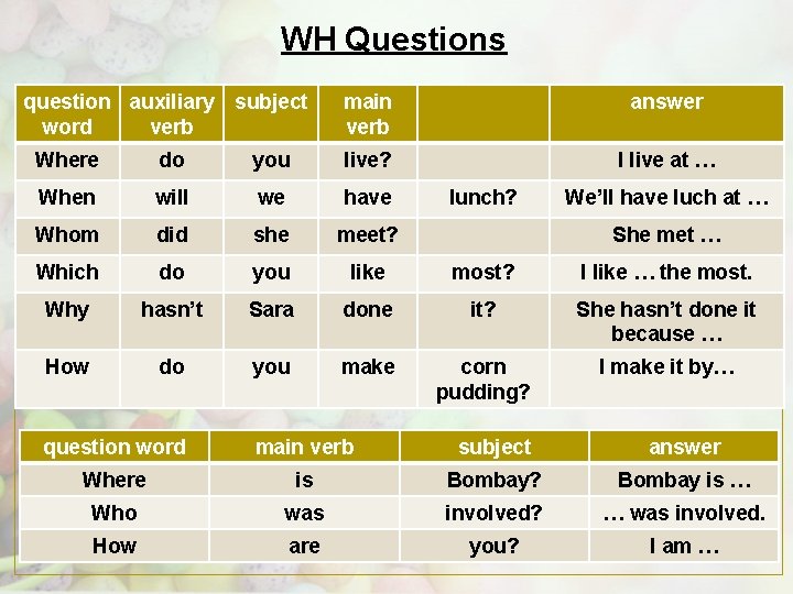 WH Questions question auxiliary subject word verb main verb answer I live at …