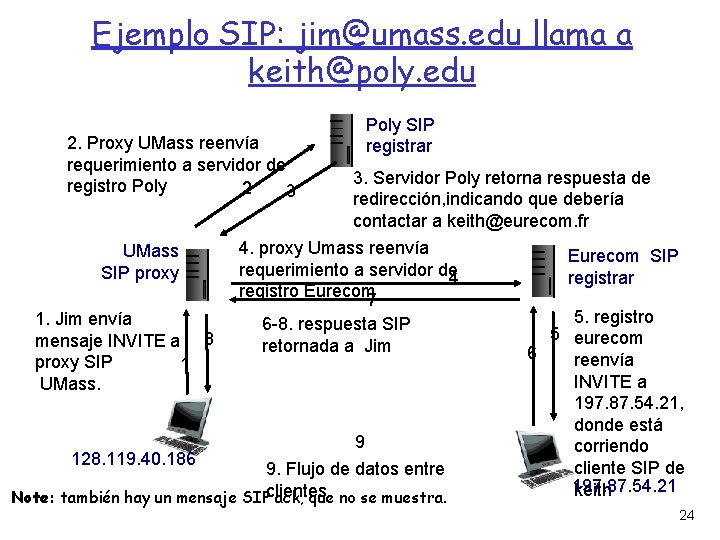 Ejemplo SIP: jim@umass. edu llama a keith@poly. edu 2. Proxy UMass reenvía requerimiento a