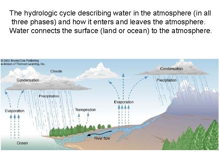 The hydrologic cycle describing water in the atmosphere (in all three phases) and how