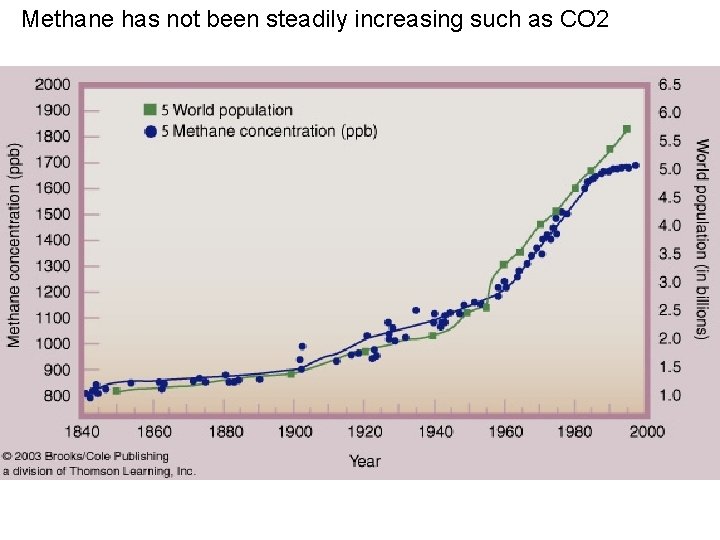 Methane has not been steadily increasing such as CO 2 