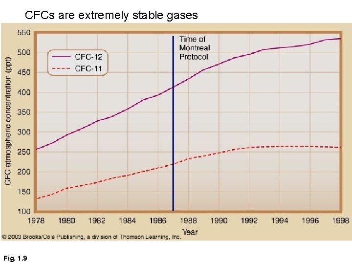 CFCs are extremely stable gases Fig. 1. 9 