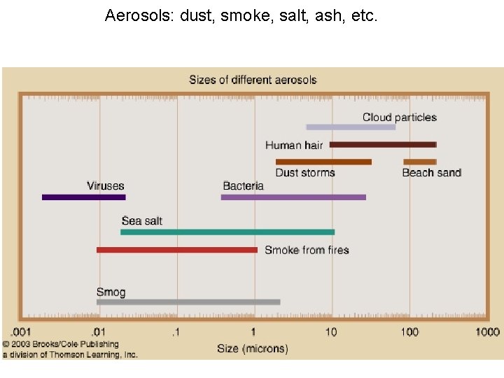 Aerosols: dust, smoke, salt, ash, etc. 