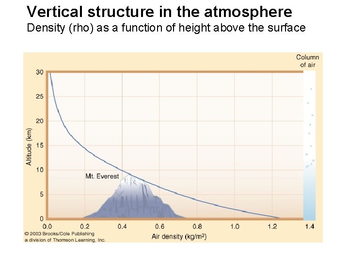 Vertical structure in the atmosphere Density (rho) as a function of height above the