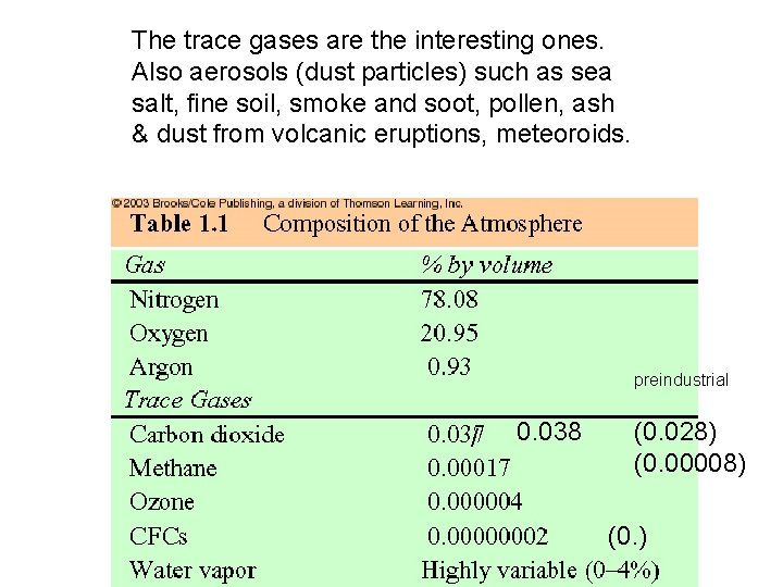 The trace gases are the interesting ones. Also aerosols (dust particles) such as sea
