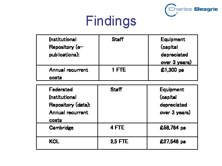 Findings Institutional Repository (epublications): Staff Equipment (capital depreciated over 3 years) £ 1, 300