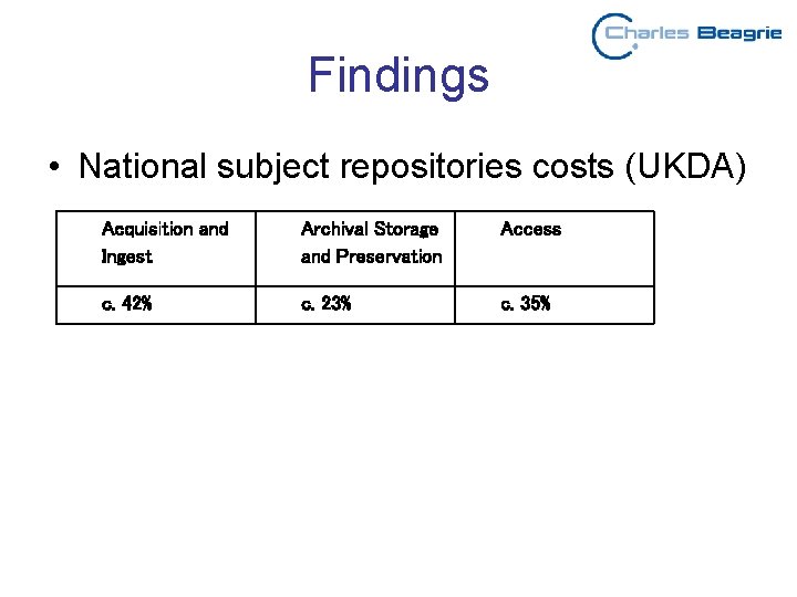 Findings • National subject repositories costs (UKDA) Acquisition and Ingest Archival Storage and Preservation