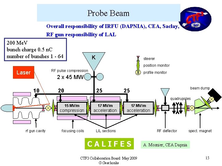 Probe Beam Overall responsibility of IRFU (DAPNIA), CEA, Saclay, RF gun responsibility of LAL