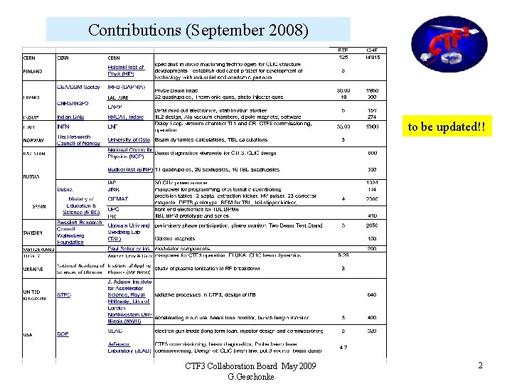 Contributions (September 2008) to be updated!! CTF 3 Collaboration Board May 2009 G. Geschonke