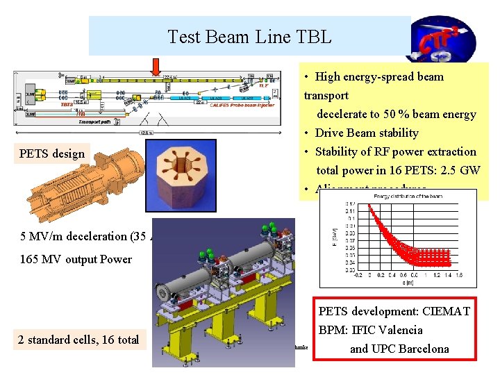 Test Beam Line TBL PETS design • High energy-spread beam transport decelerate to 50