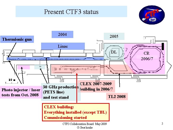 Present CTF 3 status 2004 Thermionic gun 2005 Linac DL CR 2006/7 CLEX 2007