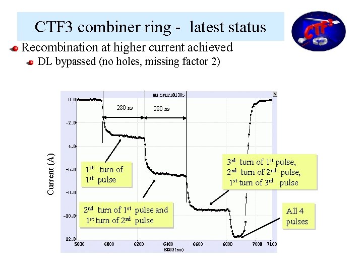 CTF 3 combiner ring - latest status Recombination at higher current achieved DL bypassed