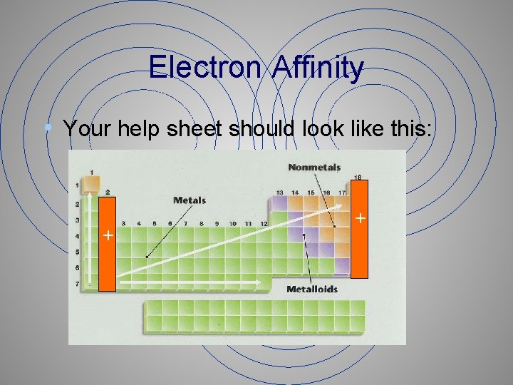 Electron Affinity • Your help sheet should look like this: + + 