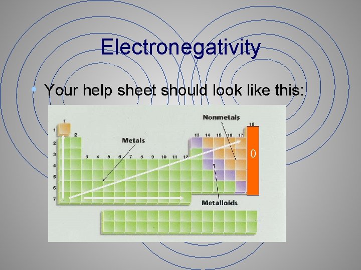 Electronegativity • Your help sheet should look like this: 0 