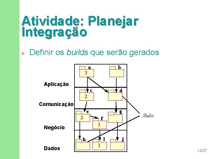 Atividade: Planejar Integração n Definir os builds que serão gerados 3 a b c