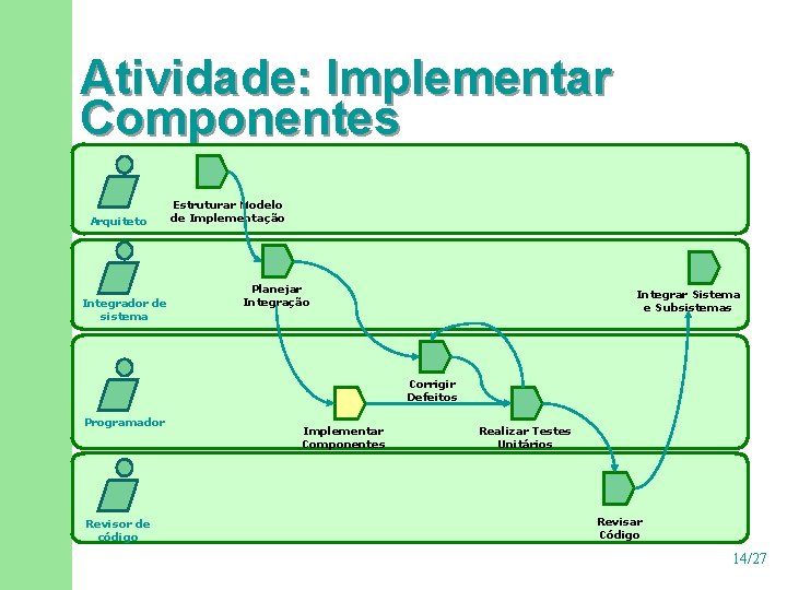 Atividade: Implementar Componentes Arquiteto Integrador de sistema Estruturar Modelo de Implementação Planejar Integração Integrar