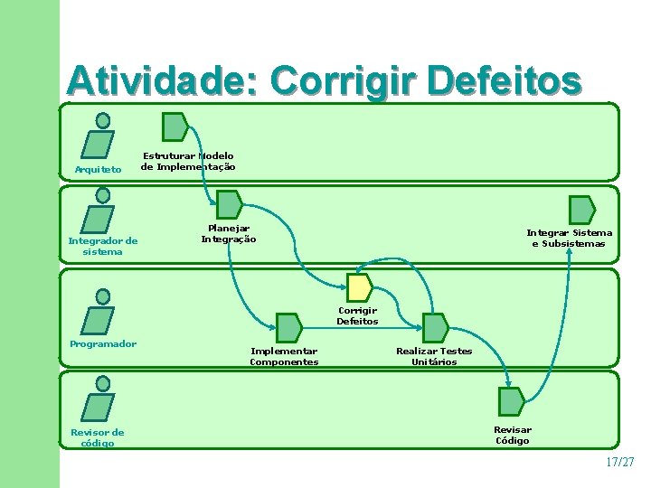 Atividade: Corrigir Defeitos Arquiteto Integrador de sistema Estruturar Modelo de Implementação Planejar Integração Integrar