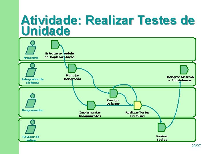 Atividade: Realizar Testes de Unidade Arquiteto Integrador de sistema Estruturar Modelo de Implementação Planejar