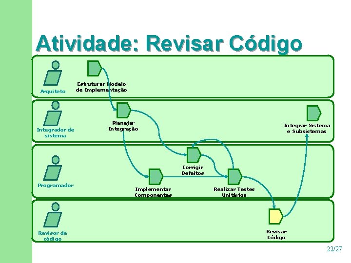 Atividade: Revisar Código Arquiteto Integrador de sistema Estruturar Modelo de Implementação Planejar Integração Integrar