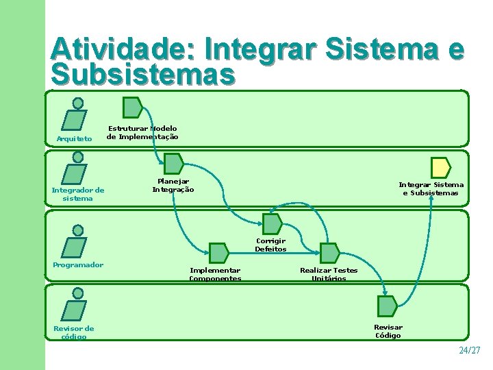 Atividade: Integrar Sistema e Subsistemas Arquiteto Integrador de sistema Estruturar Modelo de Implementação Planejar