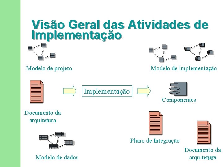 Visão Geral das Atividades de Implementação Modelo de projeto Modelo de implementação Implementação Componentes