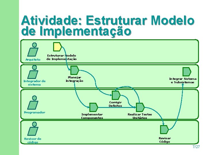 Atividade: Estruturar Modelo de Implementação Arquiteto Integrador de sistema Estruturar Modelo de Implementação Planejar