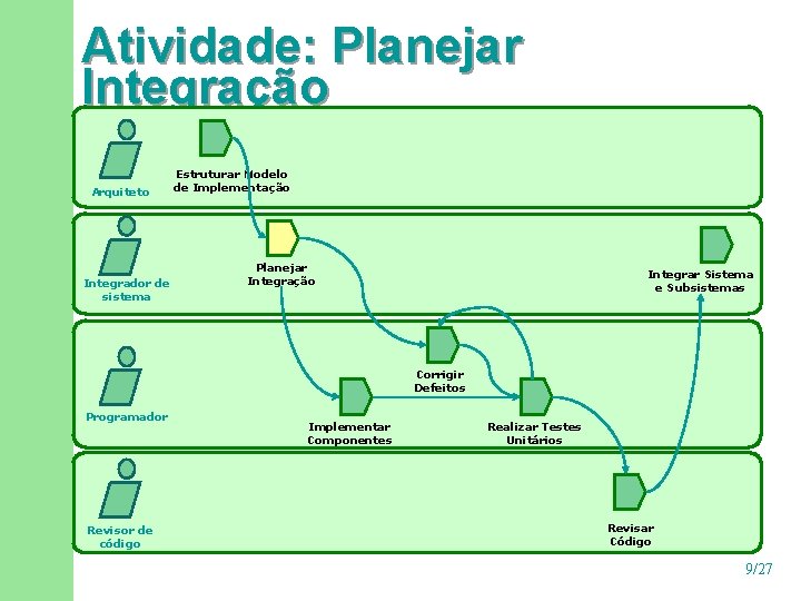 Atividade: Planejar Integração Arquiteto Integrador de sistema Estruturar Modelo de Implementação Planejar Integração Integrar