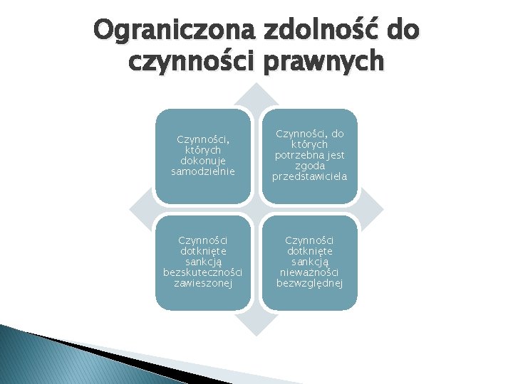 Ograniczona zdolność do czynności prawnych Czynności, których dokonuje samodzielnie Czynności, do których potrzebna jest