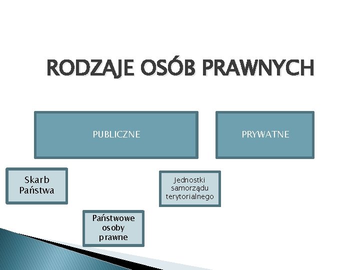 RODZAJE OSÓB PRAWNYCH PUBLICZNE Skarb Państwa PRYWATNE Jednostki samorządu terytorialnego Państwowe osoby prawne 