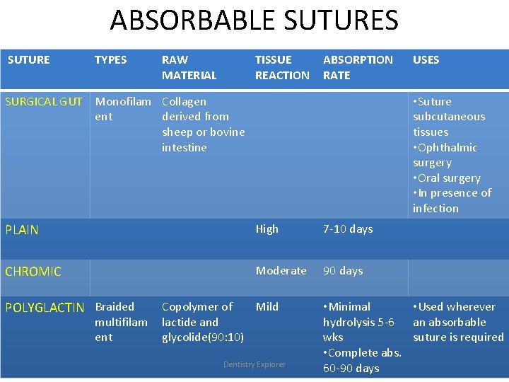 ABSORBABLE SUTURES SUTURE TYPES RAW MATERIAL TISSUE REACTION SURGICAL GUT Monofilam Collagen ent derived