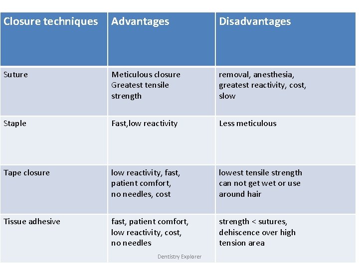 Closure techniques Advantages Disadvantages Suture Meticulous closure Greatest tensile strength removal, anesthesia, greatest reactivity,