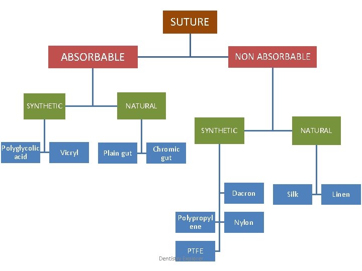 SUTURE ABSORBABLE SYNTHETIC NON ABSORBABLE NATURAL SYNTHETIC Polyglycolic acid Vicryl Plain gut Chromic gut